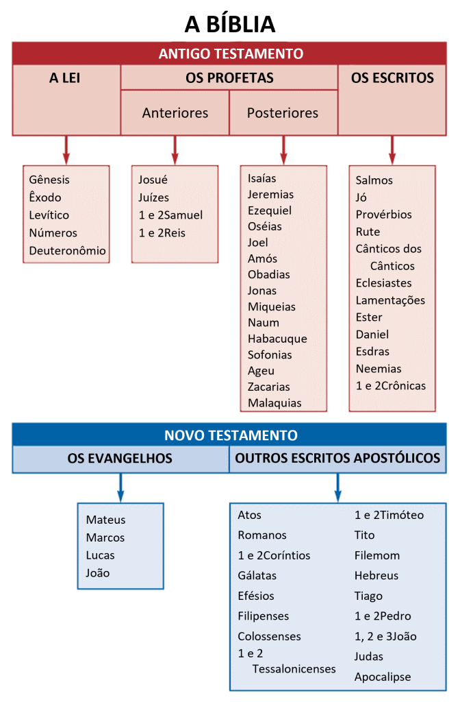 

Diagram from Portuguese Introduction to the Bible